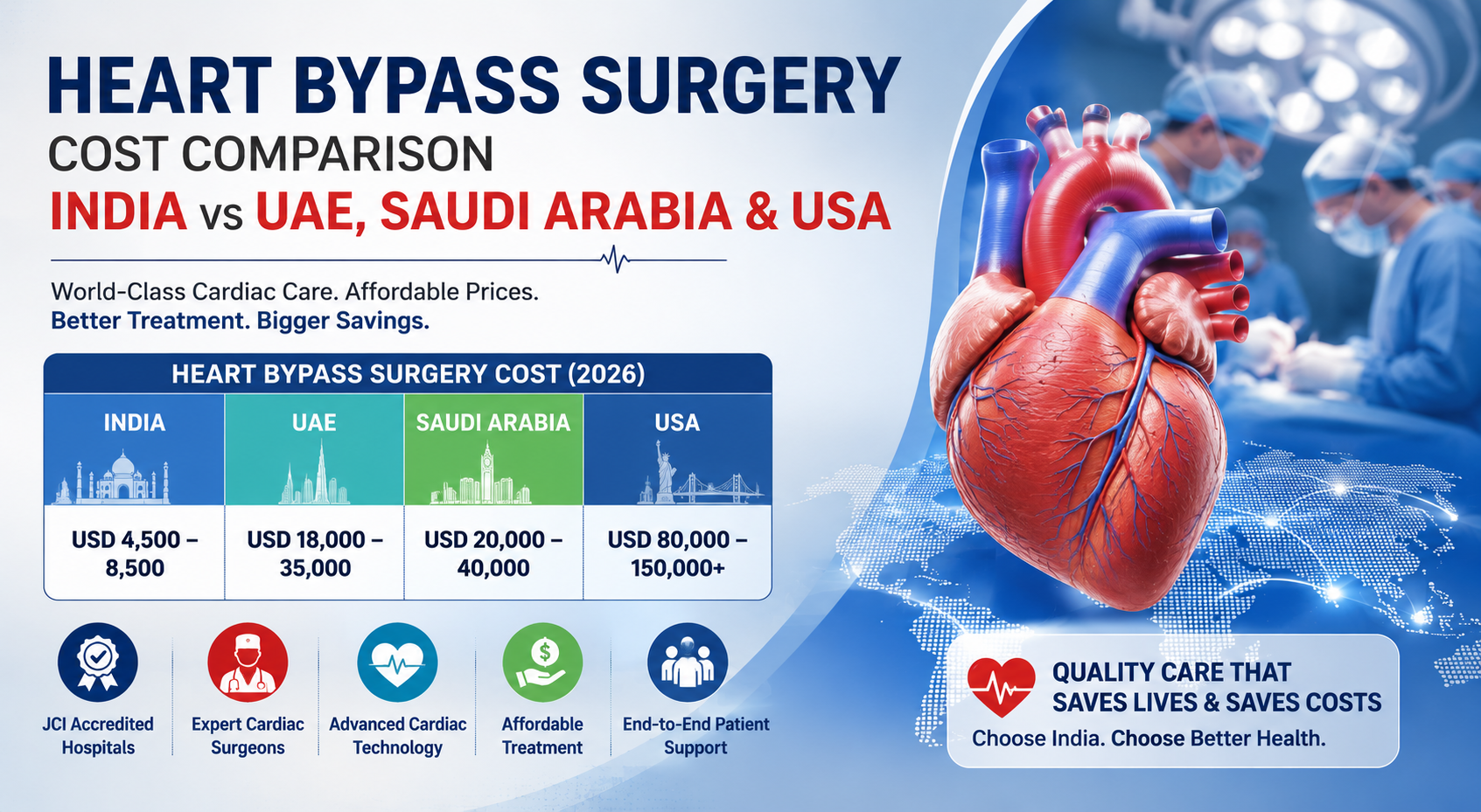 Heart Bypass Surgery Cost in India vs UAE, Saudi Arabia & USA (2026 Comparison)